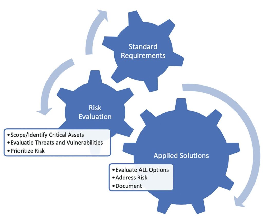 the compliance process