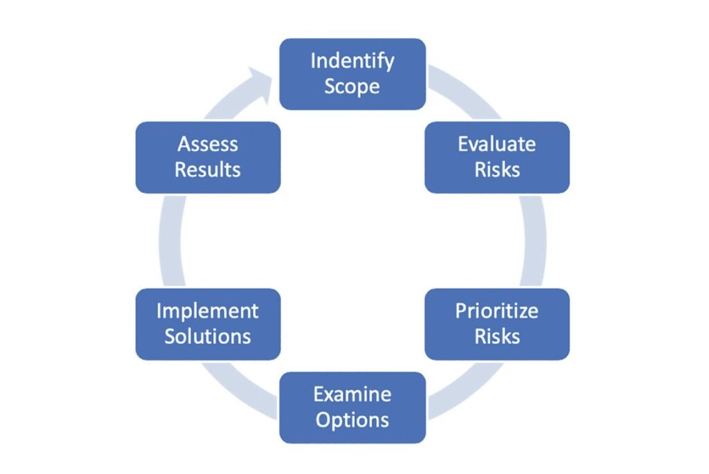 risk assessment process